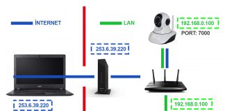 Port Forwarding and Remote Access in IP Cameras